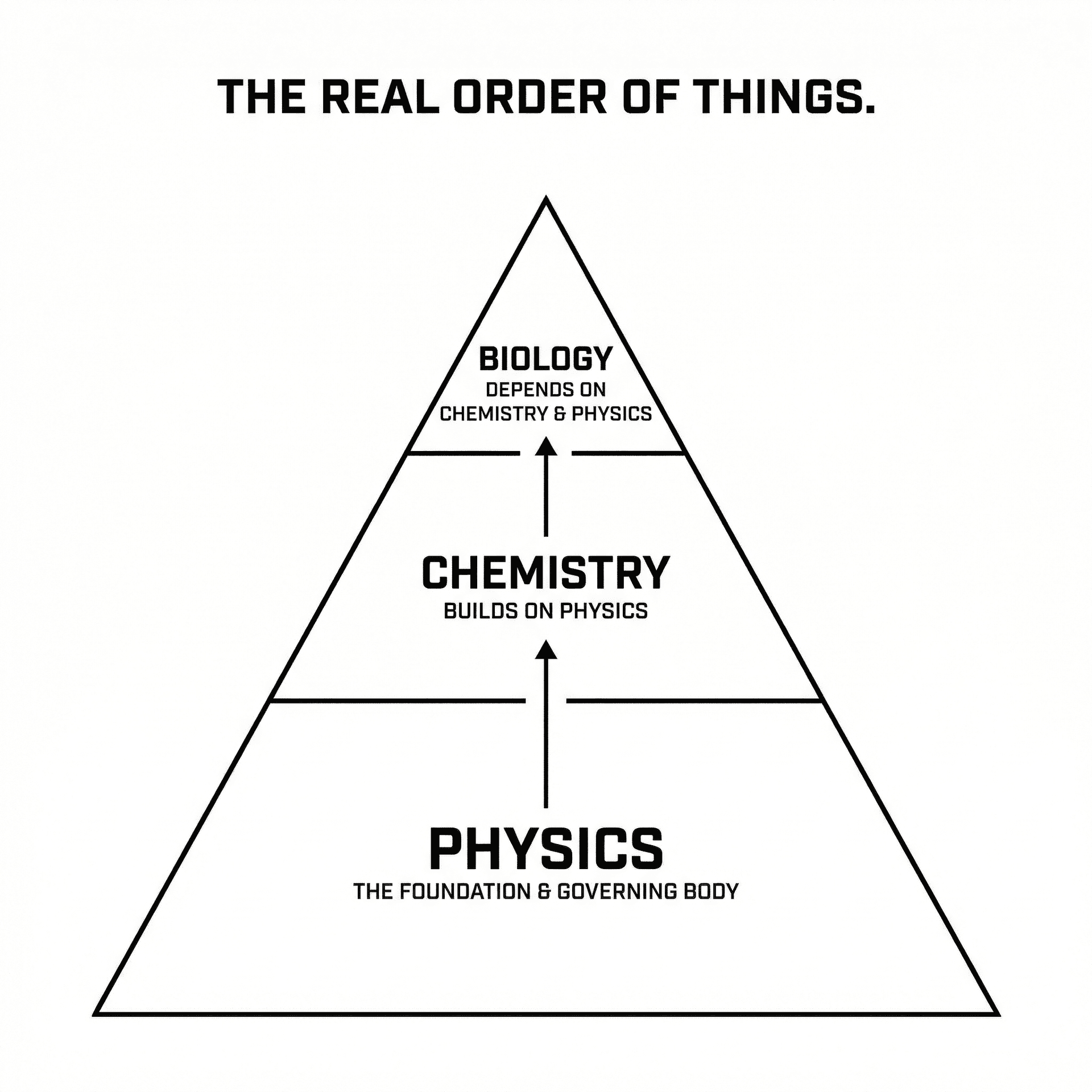 Diagram showing biology depending on chemistry and physics